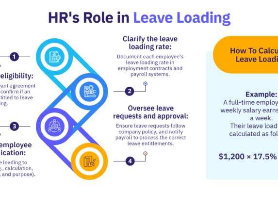 Infographic depicting the key role HR plays in leave loading