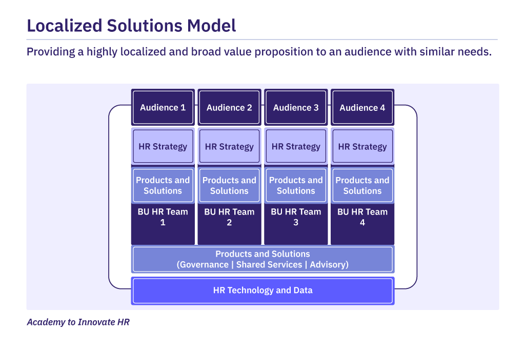 Localized Solutions variant of the Capability-Driven HR Operating Model.