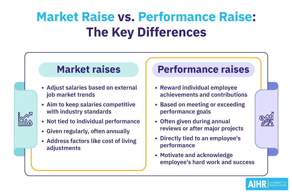 The key differences between market raise and performance raise.