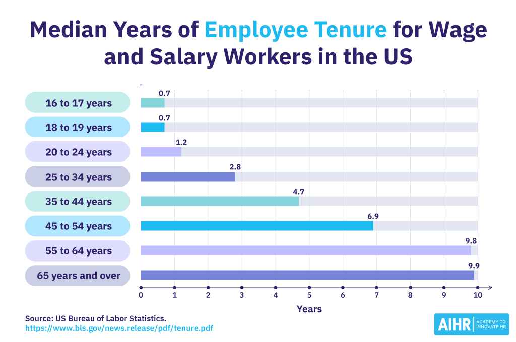 A bar chart representing the median years of employee tenure for wage and salary workers in the US by age.