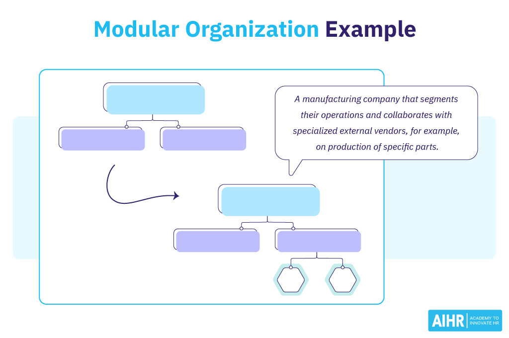 A modular organization chart illustrating a company collaborating with external vendors for specialized production tasks.