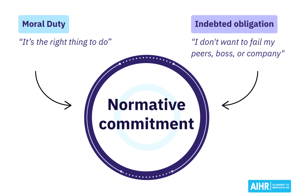 Normative Commitment Dimensions