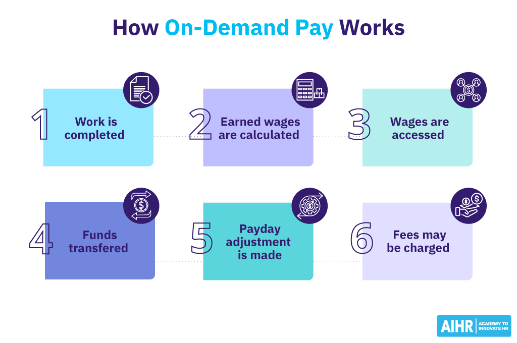 An infographic depicting the steps of on-demand pay.