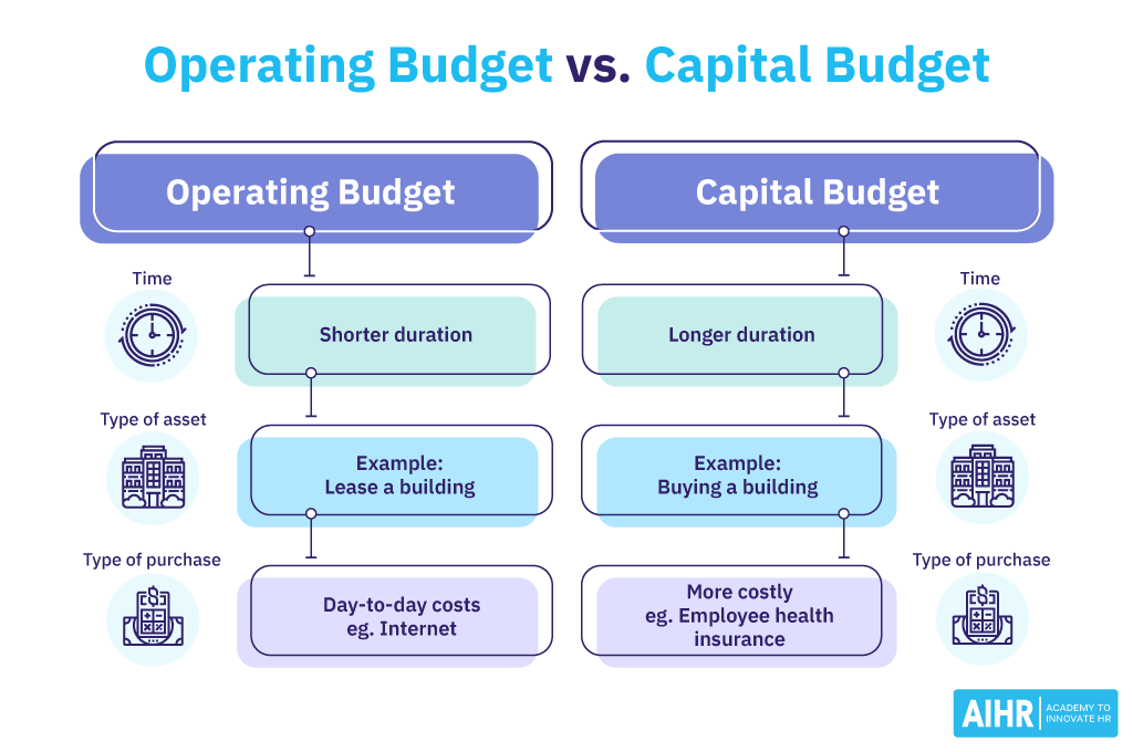 The key differences between operating budget and capital budget.