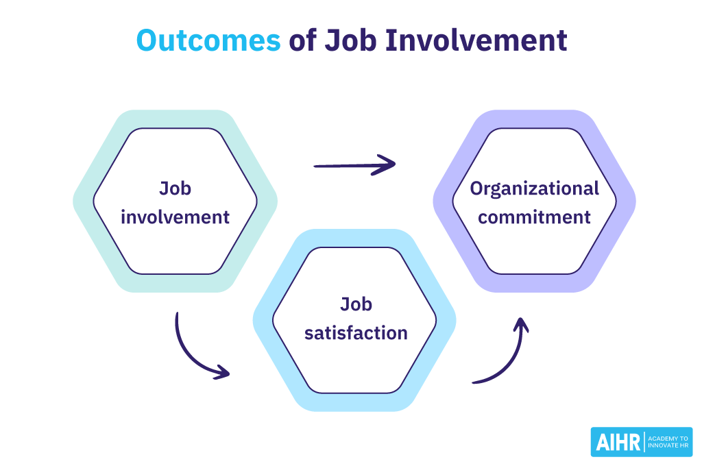 Outcomes of Job Involvement