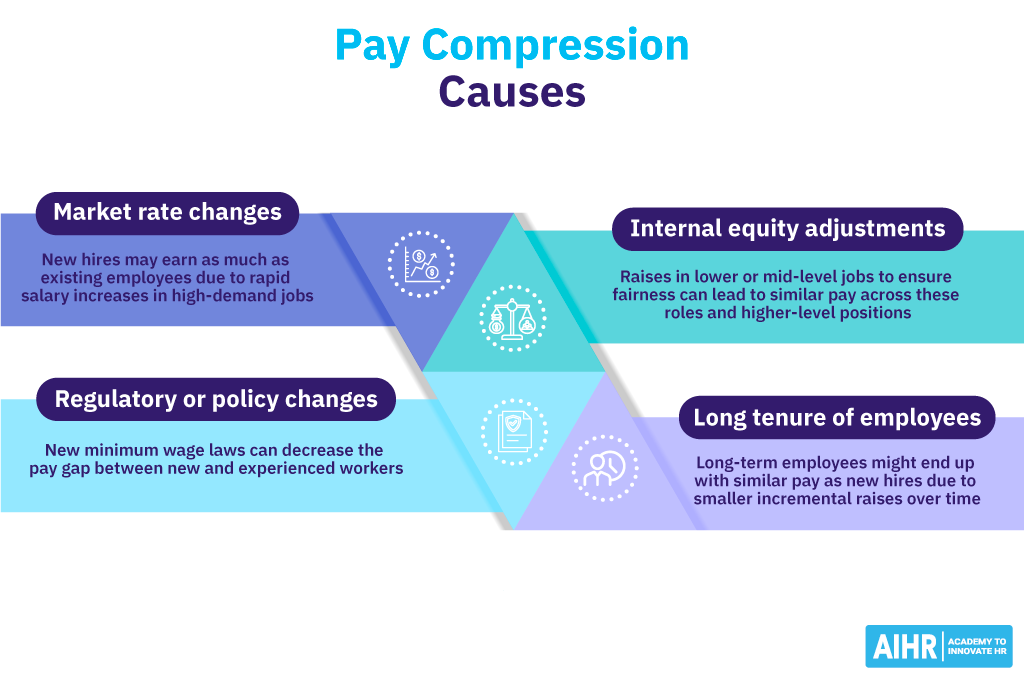 Causes of pay compression are market rate changes, internal equity adjustments, long tenure of employees & policy changes.
