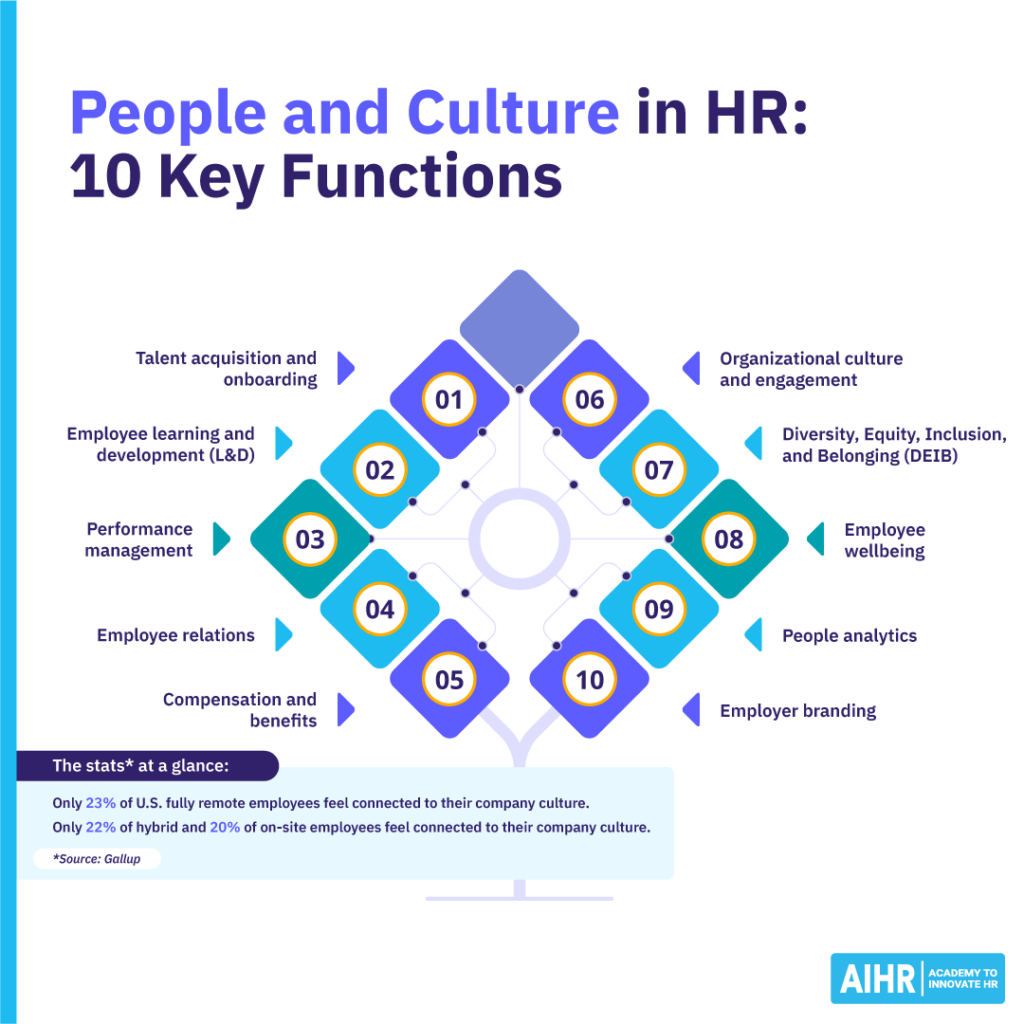 10 key functions of the People and Culture department.