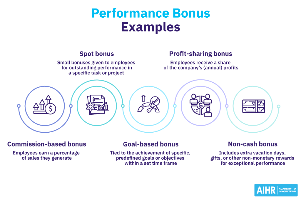 Examples of performance bonuses include non-cash, goal-based, spot, profit-sharing and commission-based.
