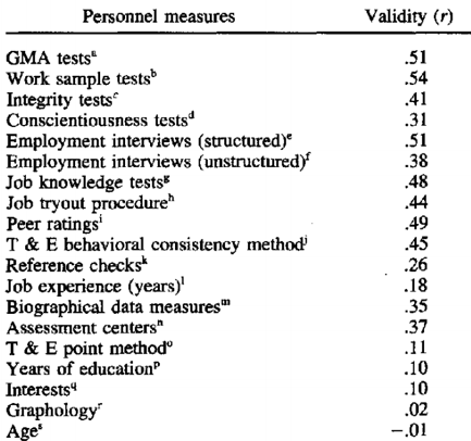 Selection Methods Effectiveness