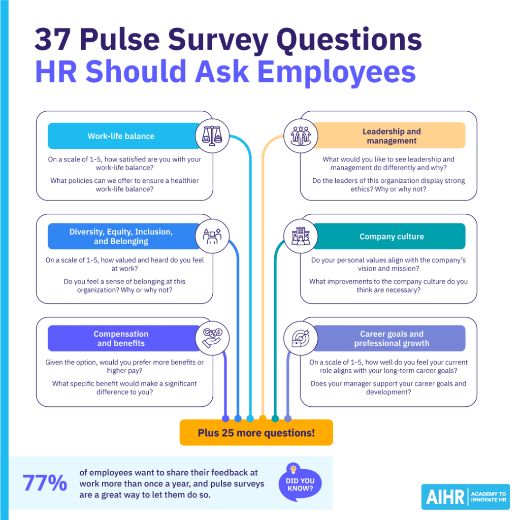 37 pulse survey questions HR should ask employees, covering work-life balance, leadership, DEI, company culture, & more.