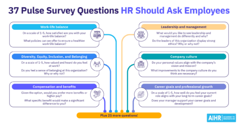 37 pulse survey questions HR should ask employees, covering work-life balance, leadership, DEI, company culture, & more.