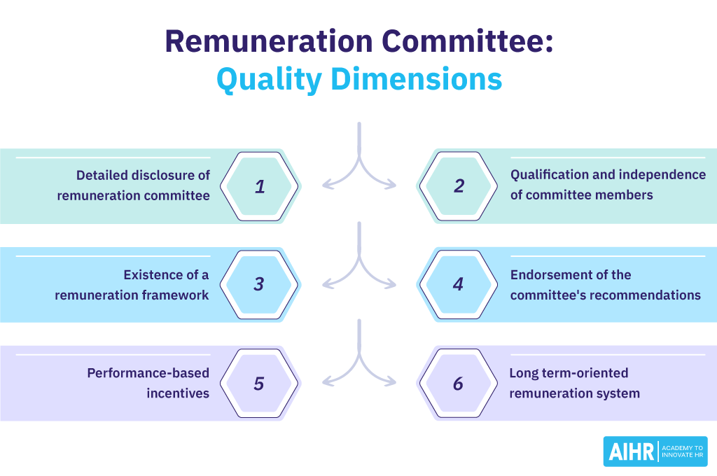 Six key dimensions of a remuneration committee: disclosure, qualification, framework, endorsement, incentives, long-term focus.