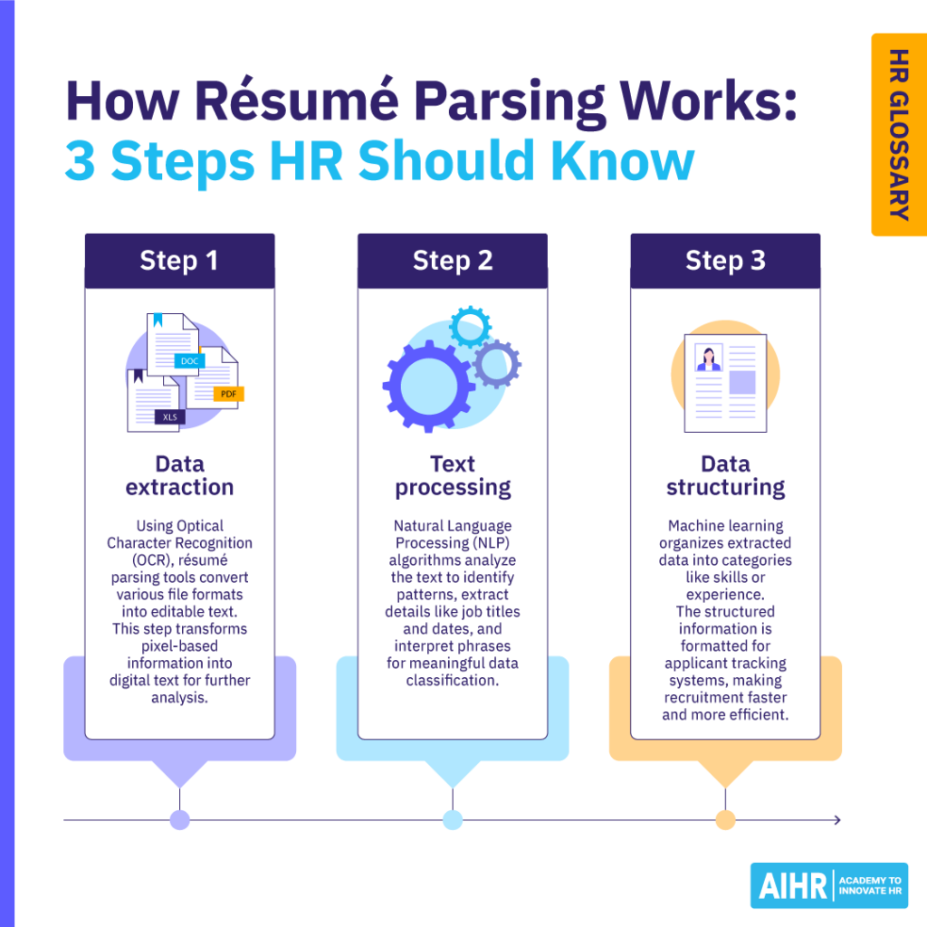 How résumé parsing works in 3 steps: data extraction, text processing, and data structuring.