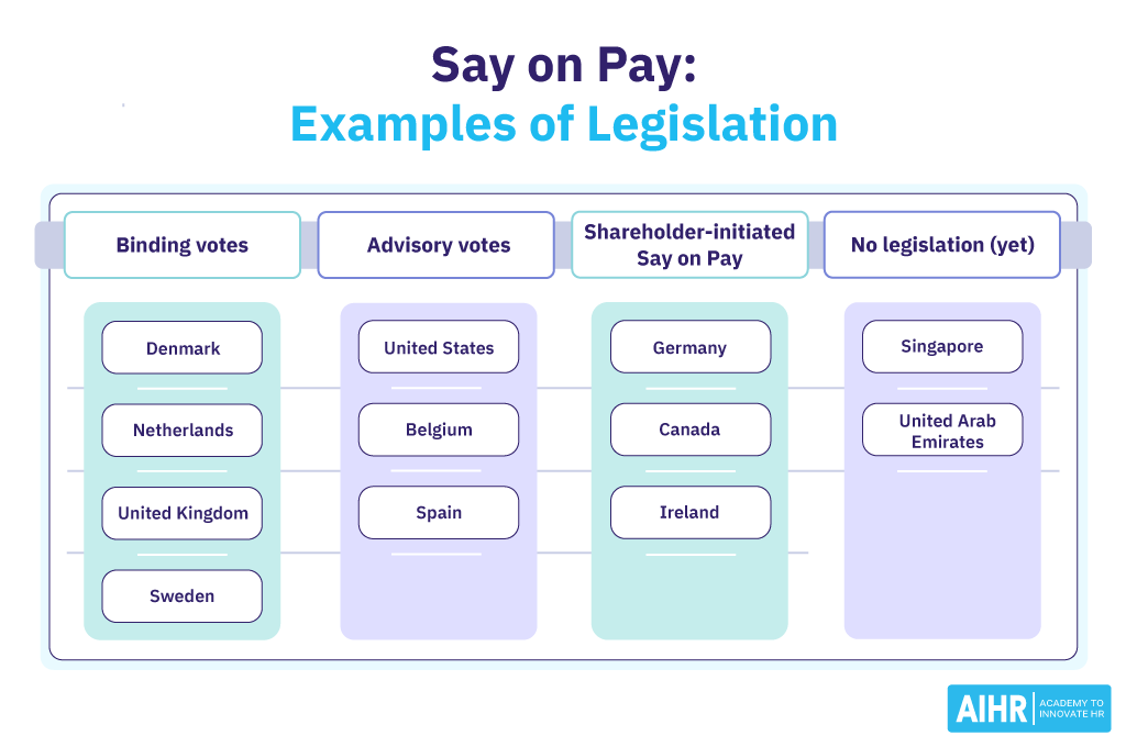 Say on Pay: Examples of Legislation