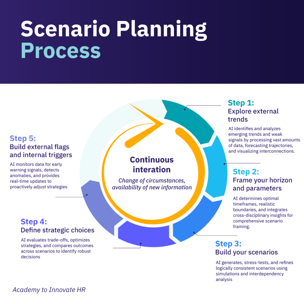 Five-step scenario planning process cycle highlighting continuous iteration and AI-driven insights for strategy optimization.