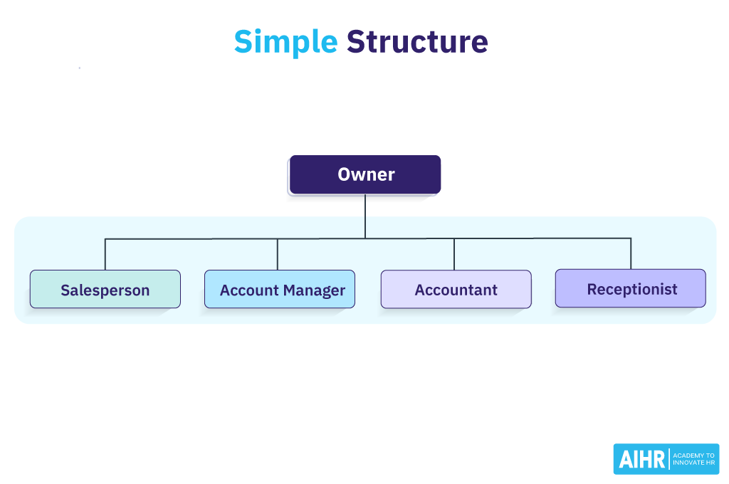 An example of a simple organizational structure.