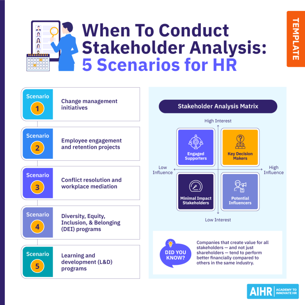 When to conduct stakeholder analysis in HR, showing five possible scenarios.