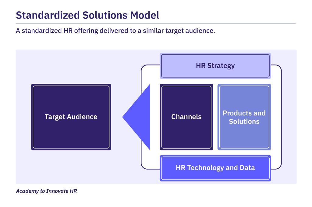 Standardized Solutions variant of the Capability-Driven HR Operating Model.