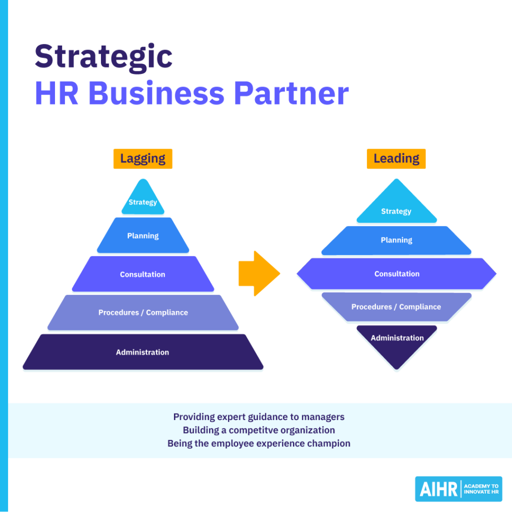 HR Business Partner roles shift from lagging to leading in strategic influence.
