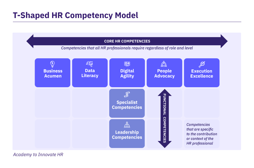 The T-Shaped HR Competency Model: 7 Competencies that all HR professionals require regarding of role and level.