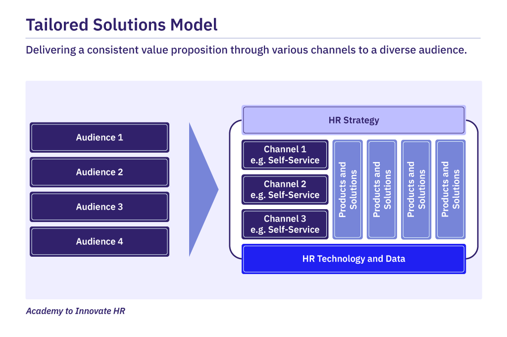Tailored Solutions variant of the Capability-Driven HR Operating Model.
