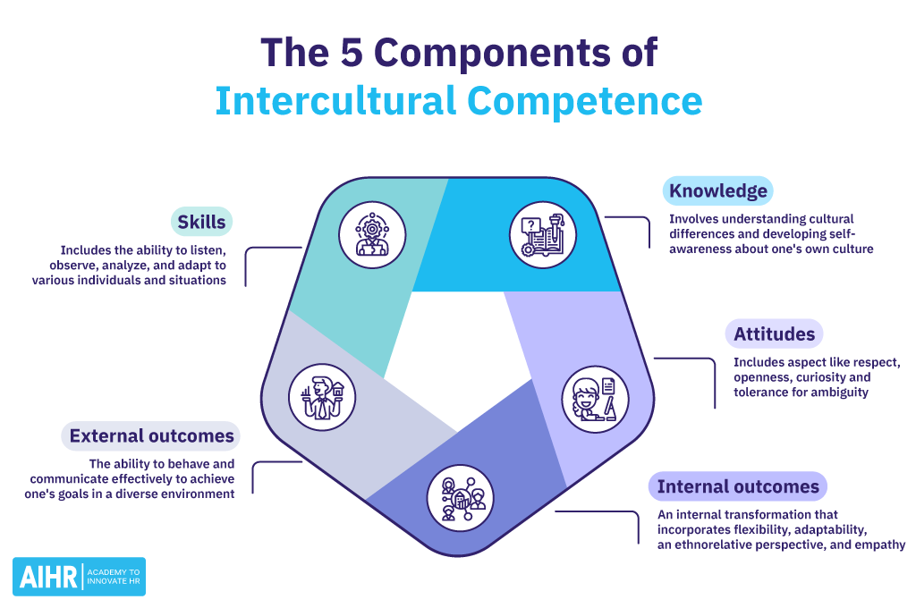The five components of intercultural competence include skills, knowledge, attitudes, and internal and external outcomes.