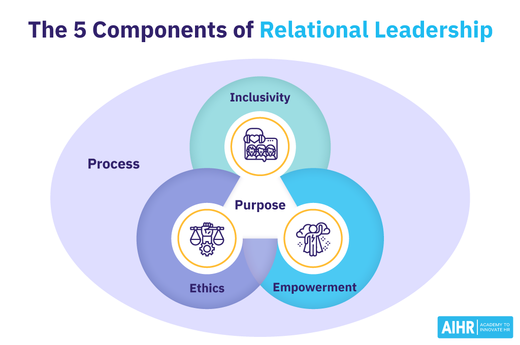 The 5 components of relational leadership are inclusivity, purpose, process, ethics and empowerment.