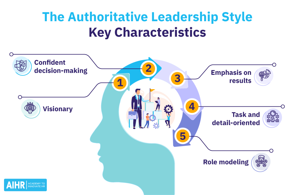 The key characteristics of the authoritative leadership style.