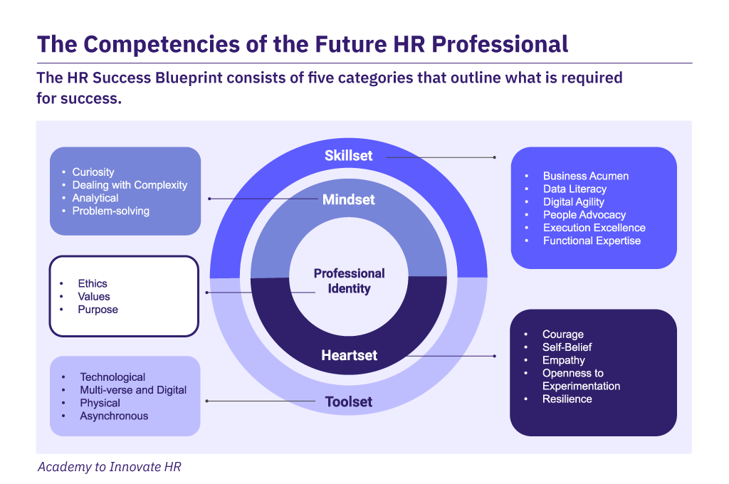 The 5 categories that outline what is required for HR success: Skillset, mindset, professional identity, heartset & toolset.