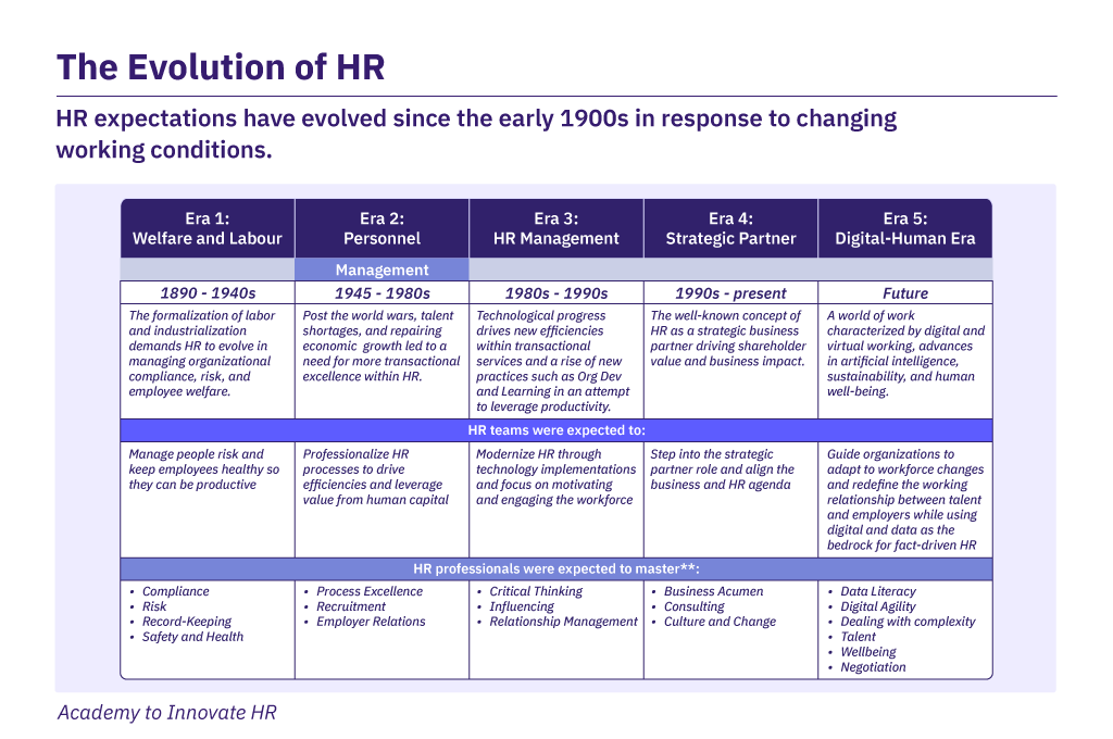 The evolution of HR in 5 eras: Welfare and Labour, Personnel, HR Management, Strategic Partner & Digital-Human Era.