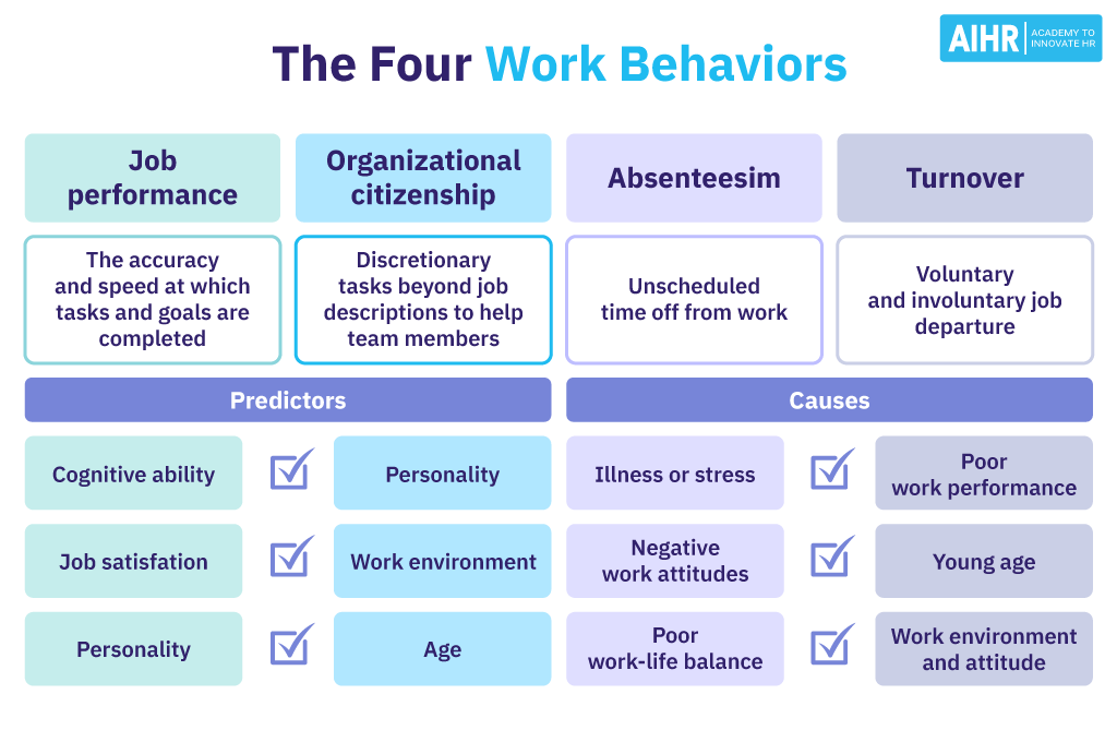 The 4 work behaviors are: Job performance, organizational citizenship, absenteesim and turnover.