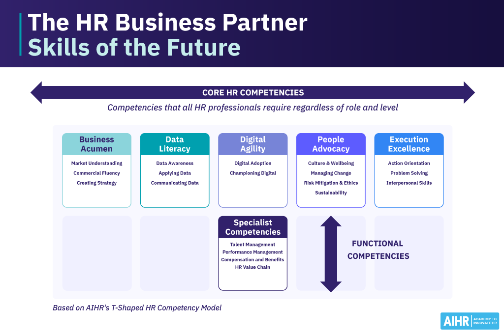 Diagram showing core and functional HR competencies for the future.