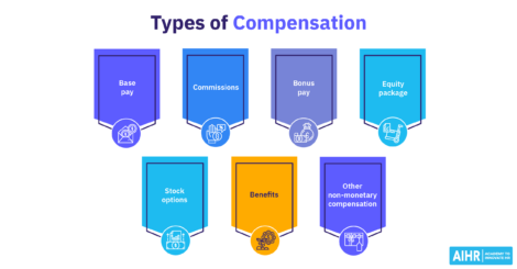 Common types of compensation include base pay, commissions, and employer-paid benefits.