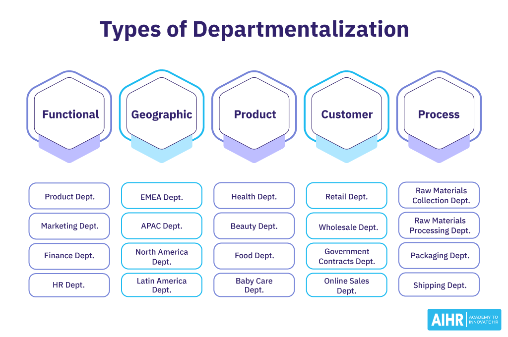 Types of departmentalization: Functional, Geographic, Product, Customer, and Process, each with example departments listed.