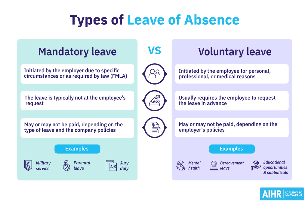 Types of leave of absence include mandatory leave and voluntary leave.