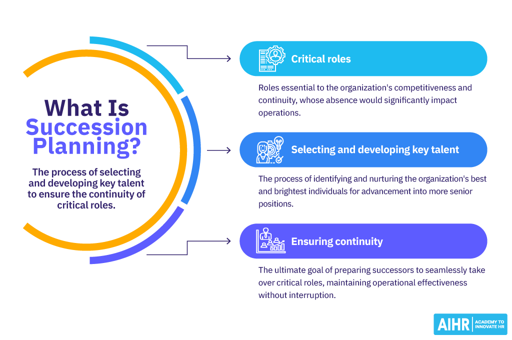 Succession planning definition and explanation of its three components.