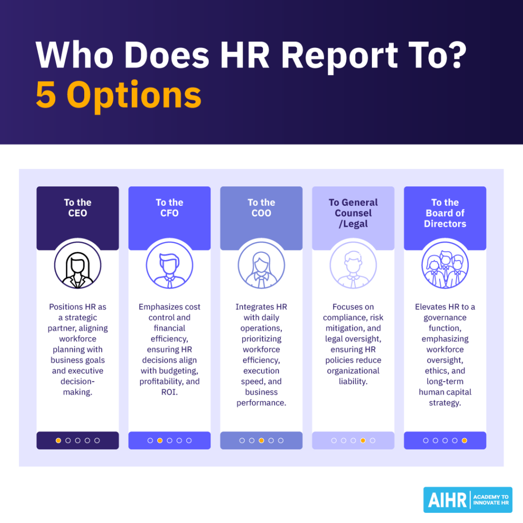 HR reporting structures with five options: CEO, CFO, COO, General Counsel/Legal, and Board of Directors.