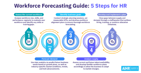 A 5-step process for workforce forecasting.